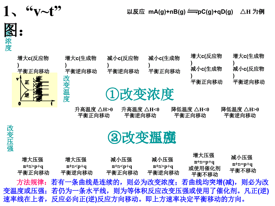 新人教版选修4化学平衡图像的教学设计化学_第3页