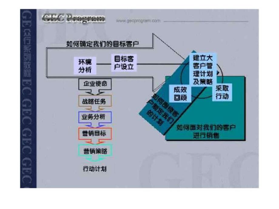 大客户管理和销售（杜继南）第二讲 市场环境分析与制定年度计划_第2页