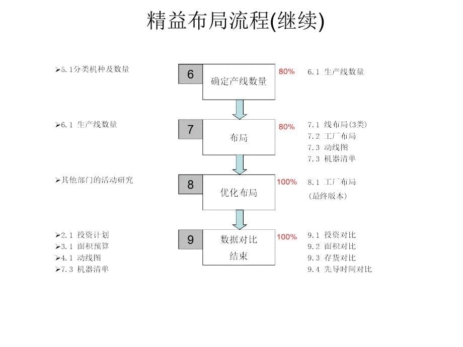 【5A版】精益工厂布局报告_第5页