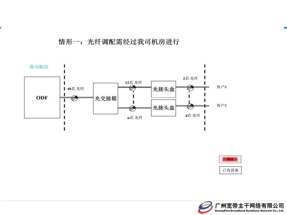 《裸光纤业务培训》ppt课件_第5页