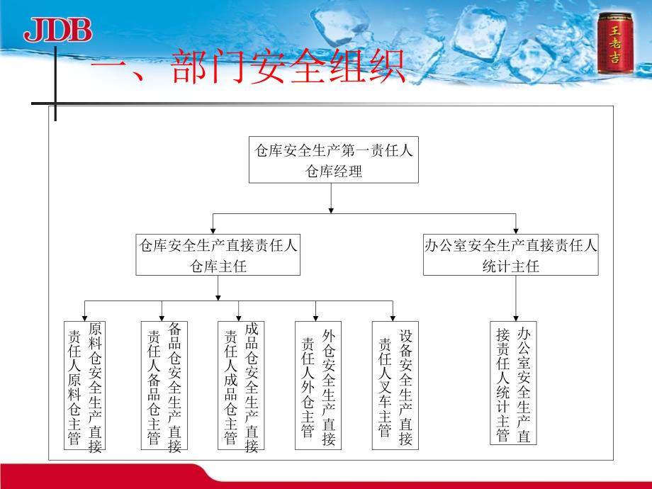 王老吉 仓库安全知识培训讲座_第4页