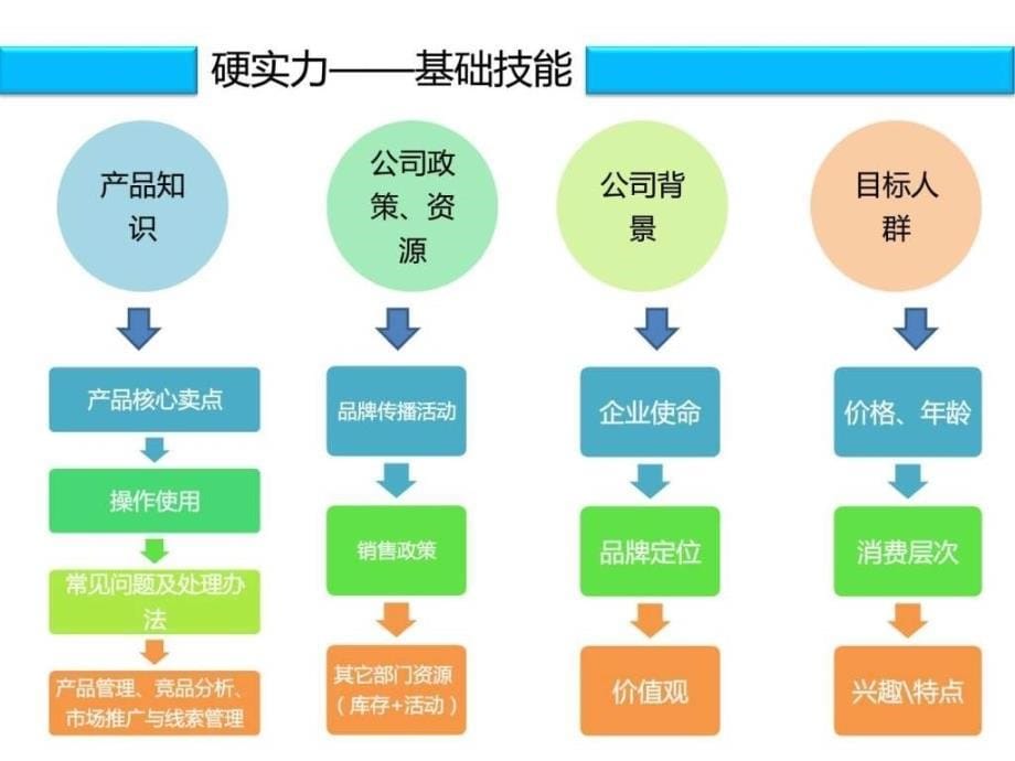 嘉xx销售人员基本素质培训_第5页