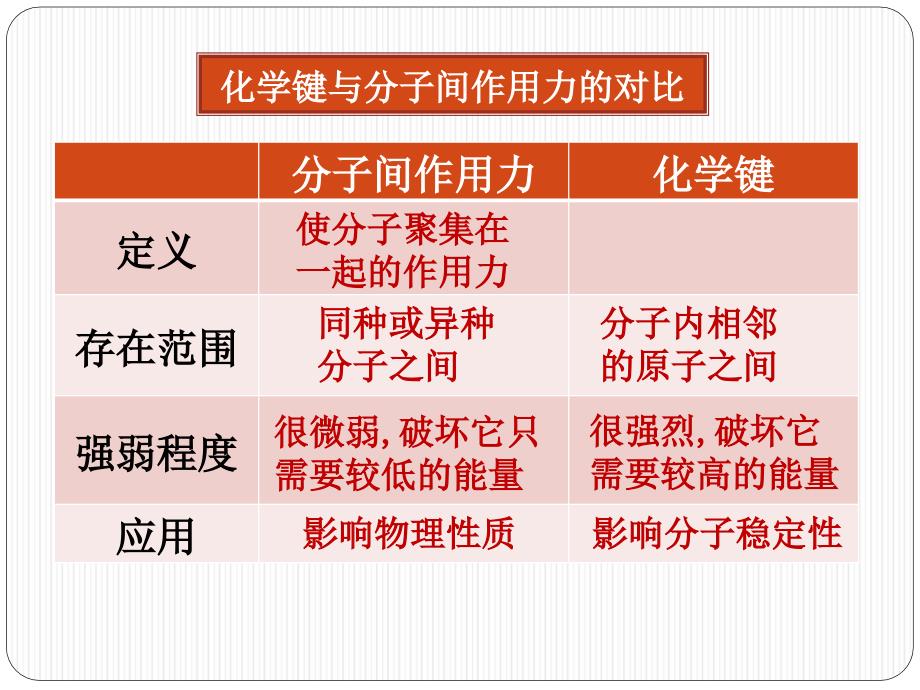 《高三化学复习课件》化学键和分子结构_第3页