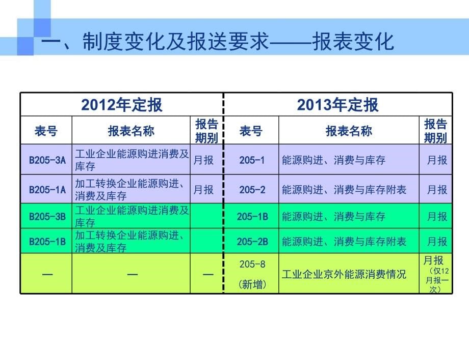 工业能源统计制度培训(能源购消存表与附表)_第5页