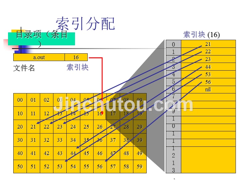 文件的物理结构及存储设备_第3页