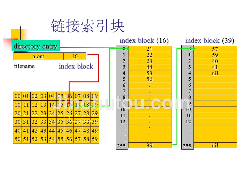 文件的物理结构及存储设备_第5页