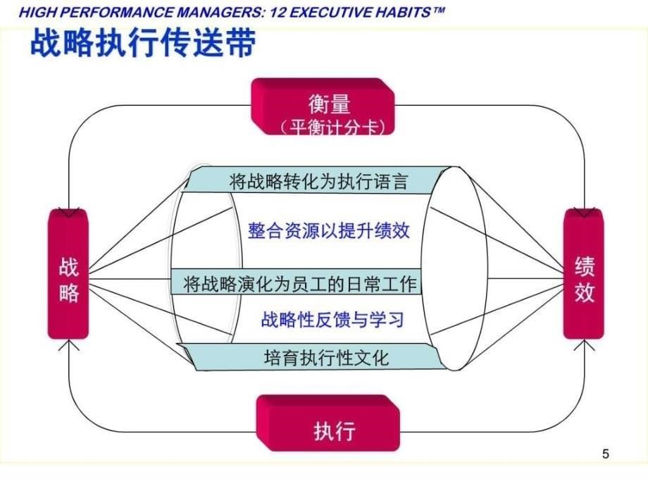 《高绩效经理的12个执行习惯》_第5页