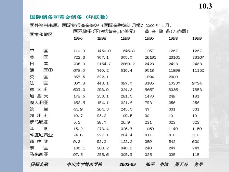 《国际金融》第十章  国际储备_第3页