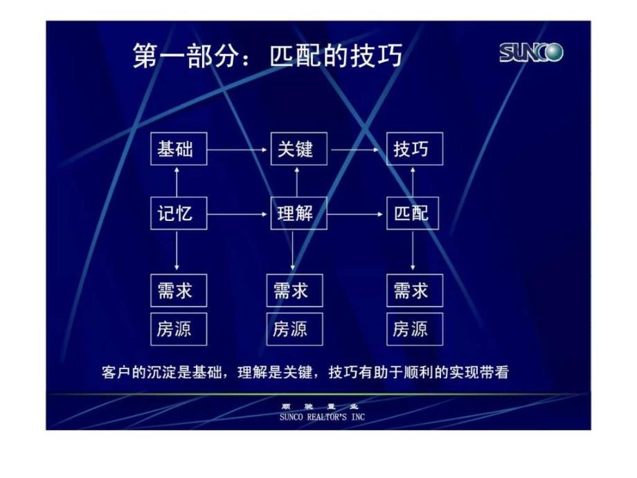 二手房销售业务操作系列培训－匹配_第3页