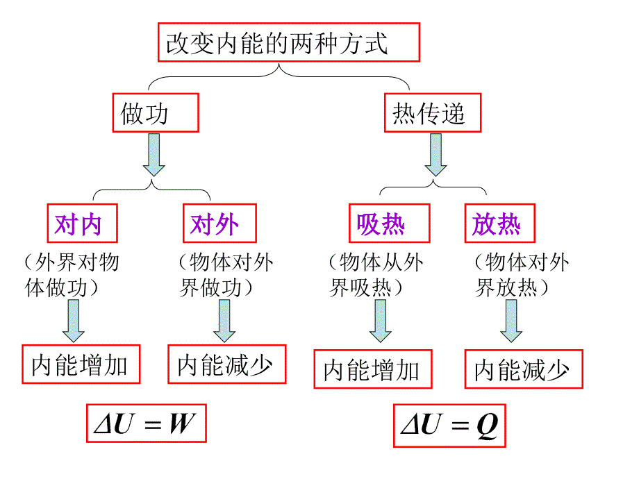 新人教选修3-3热力学第一定律能量守恒定律_第3页