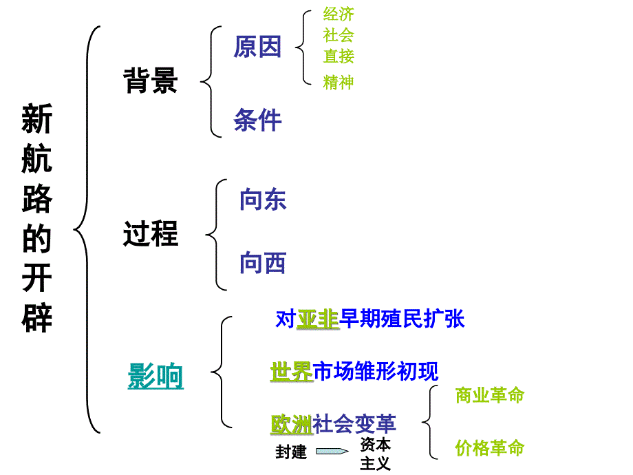 新人教版高中历史必修二第5课《开辟新航路》_第3页