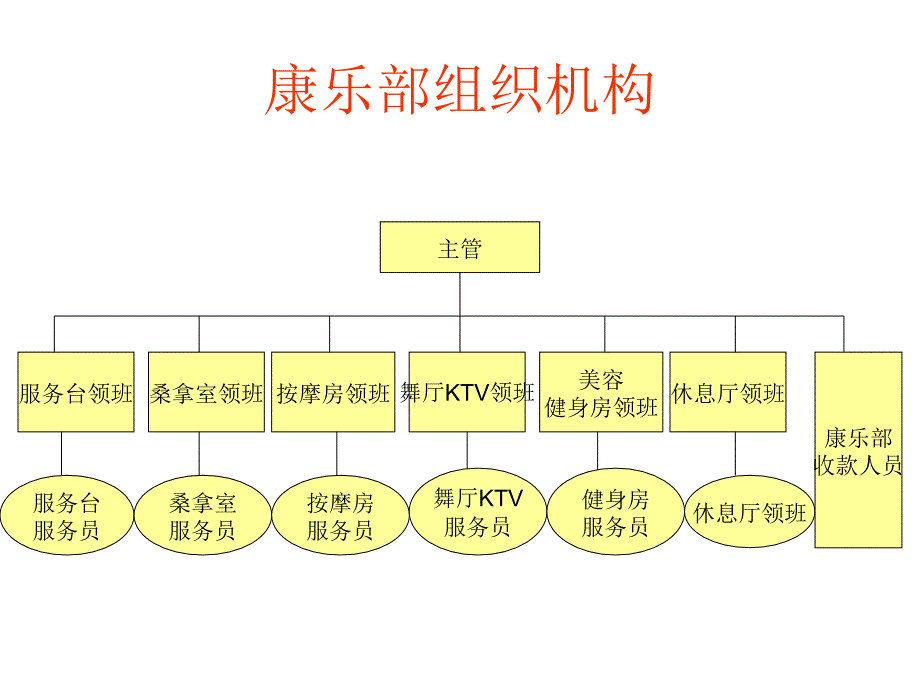 《酒店管理方案策划》ppt课件_第3页