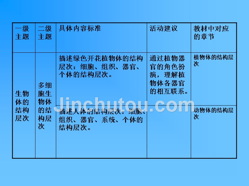 新课标人教版初中生物第二单元《生物和细胞》_第5页