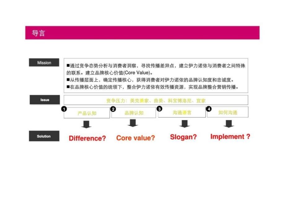 《家居品牌策划方案》ppt课件_第2页