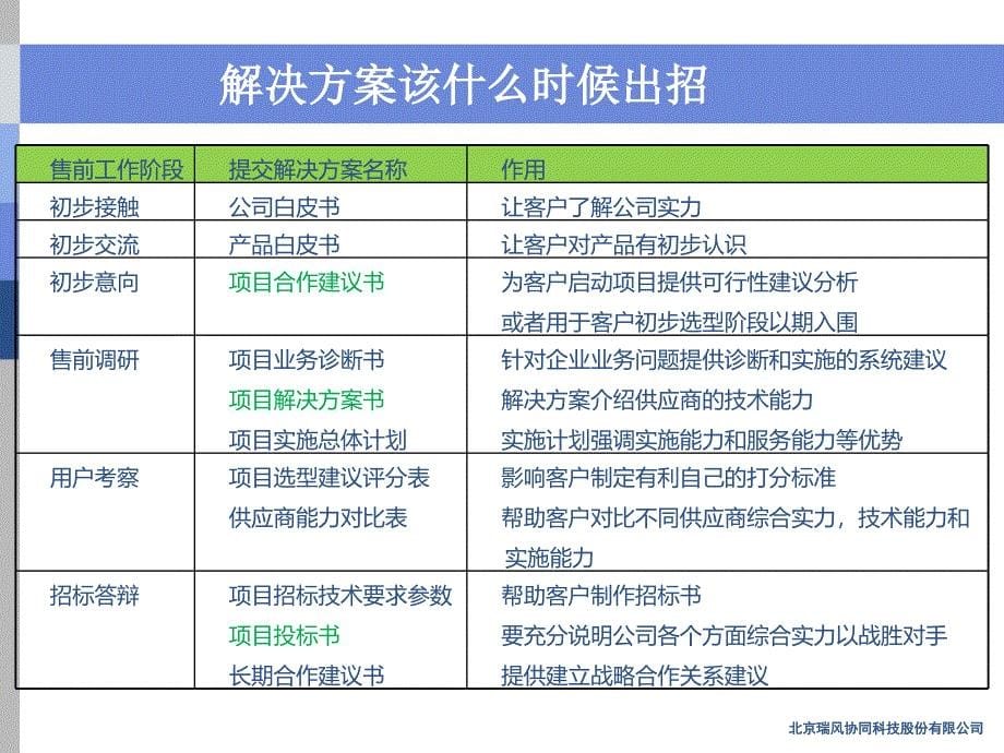 【5A版】技术解决方案的写作技巧_第5页