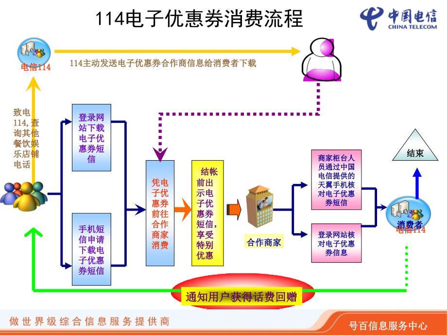 2010电子优惠券推广策划方案_第2页