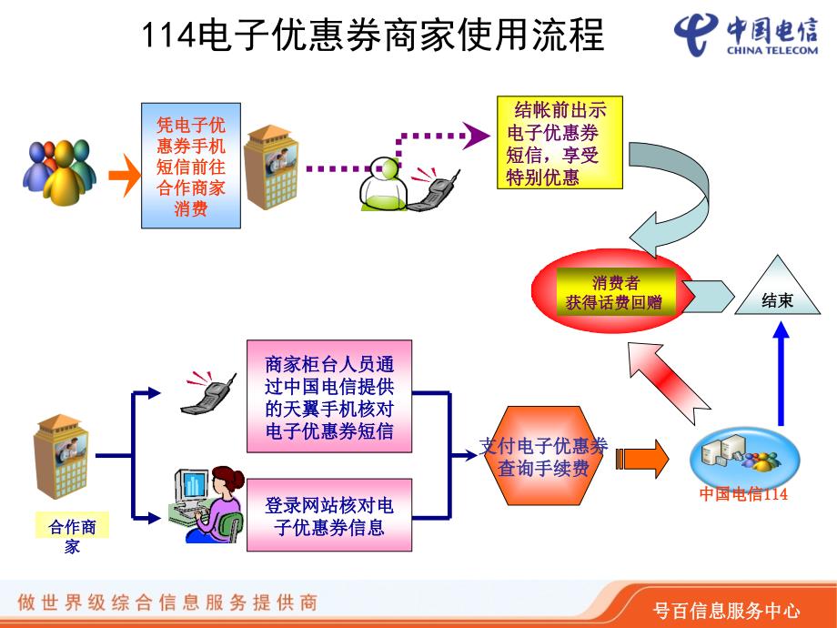 2010电子优惠券推广策划方案_第3页