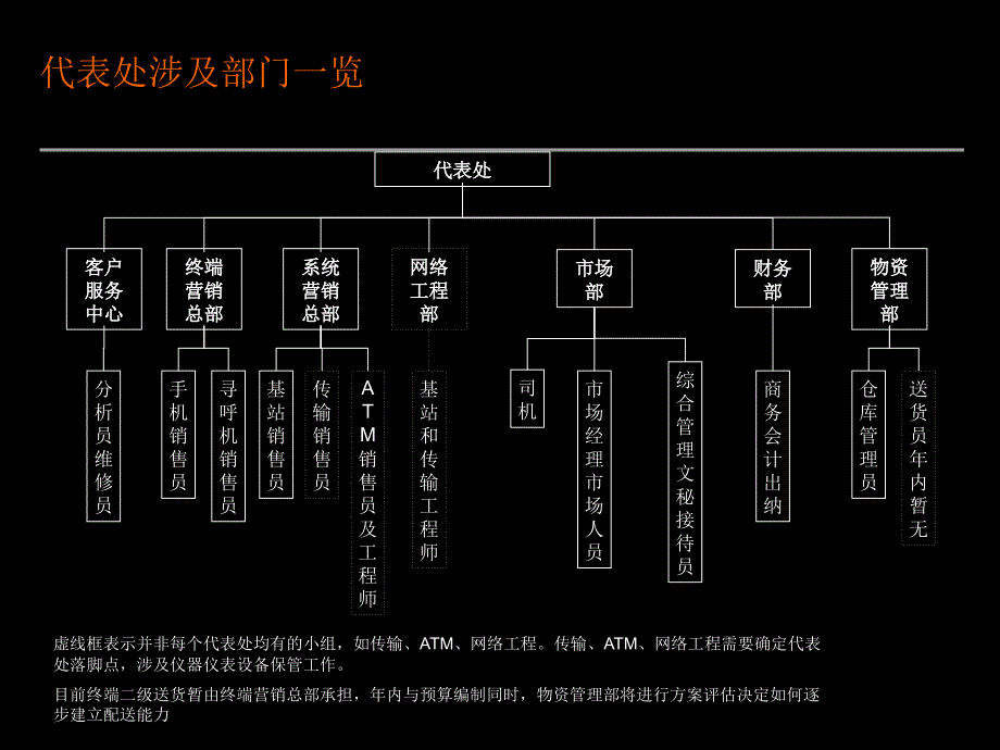 《代表处管理方案》ppt课件_第4页