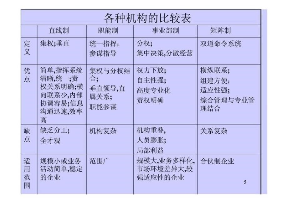 国家人力资源管理人员职业资格培训-人力资源规划_第5页