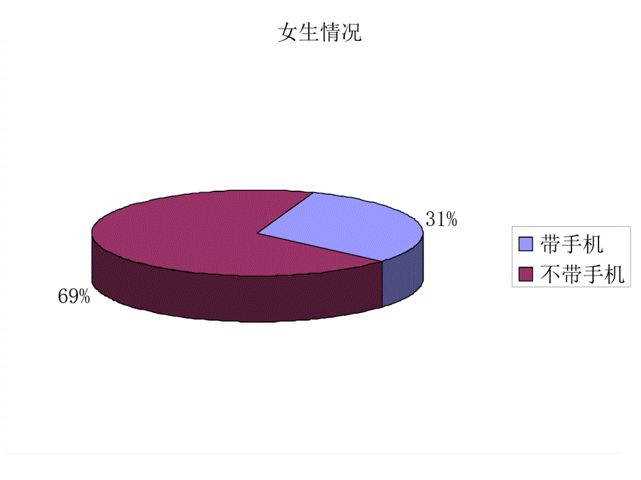 《手机调查报告》ppt课件_第1页