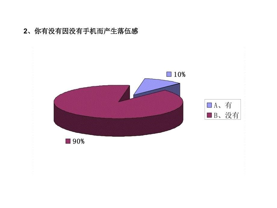 《手机调查报告》ppt课件_第5页