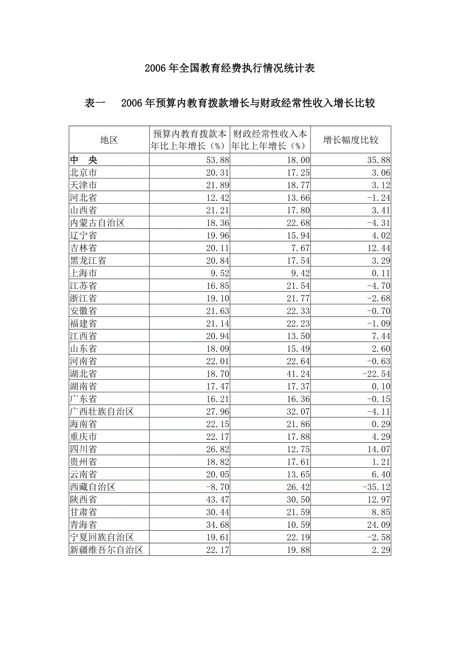 全国教育经费执行情况统计表_第1页