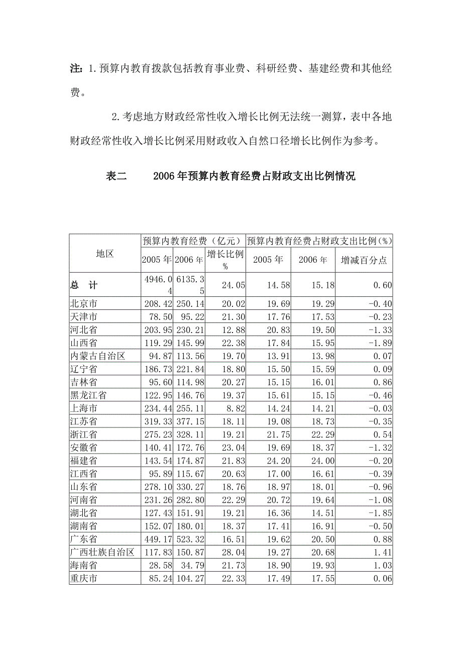 全国教育经费执行情况统计表_第2页