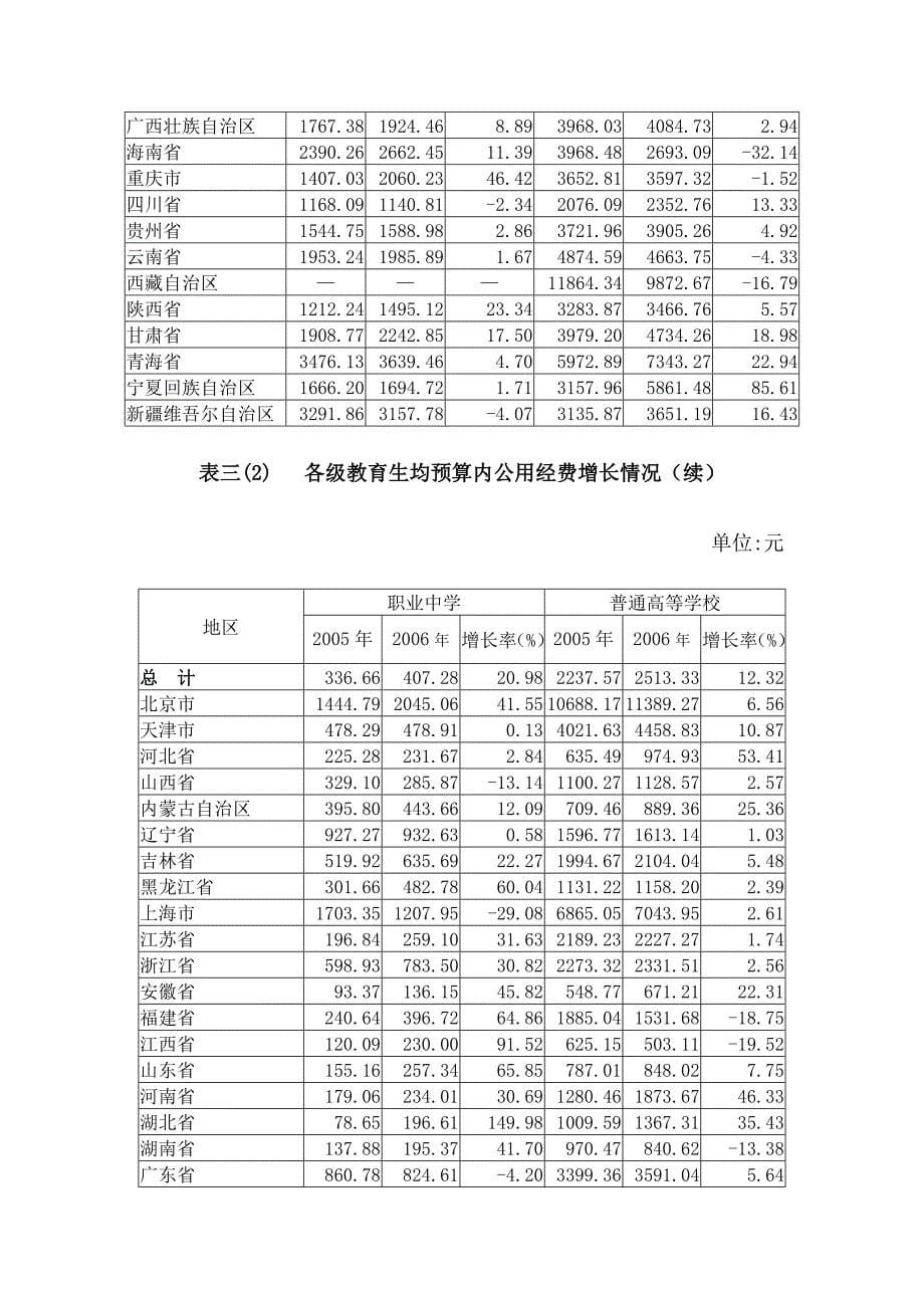 全国教育经费执行情况统计表_第5页