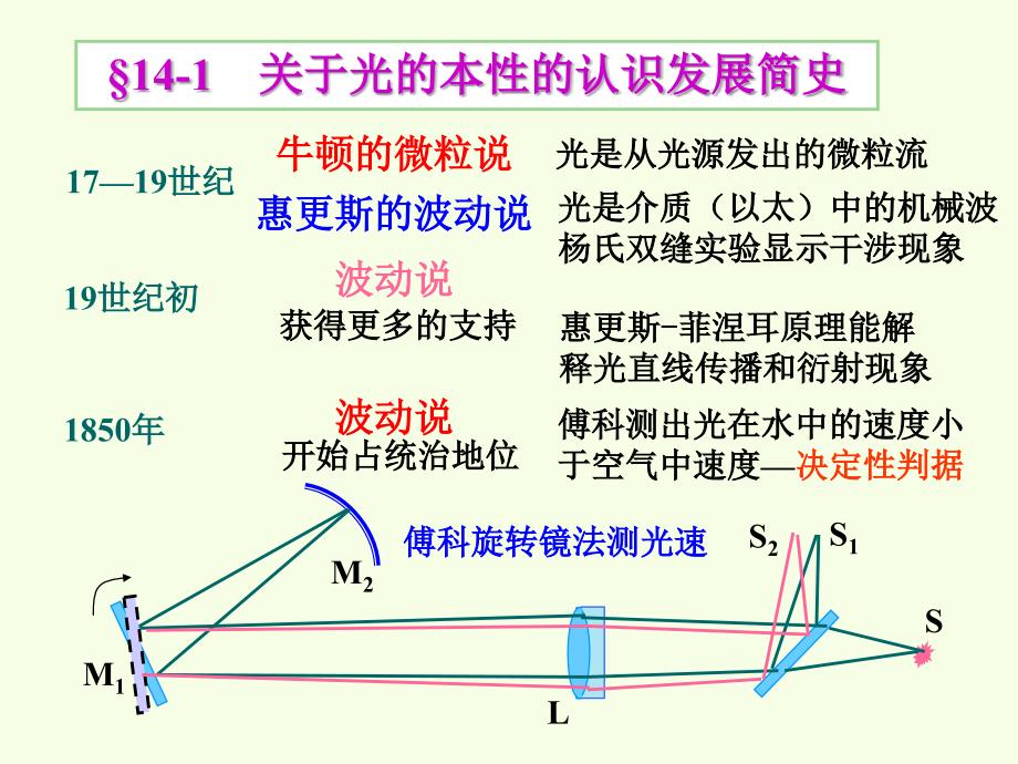 大学物理下册课件第十四章 光学-几何光学_第4页