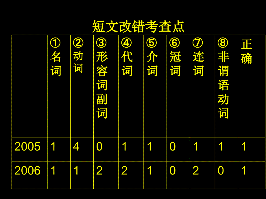 高三短文改错、写作公开_第3页