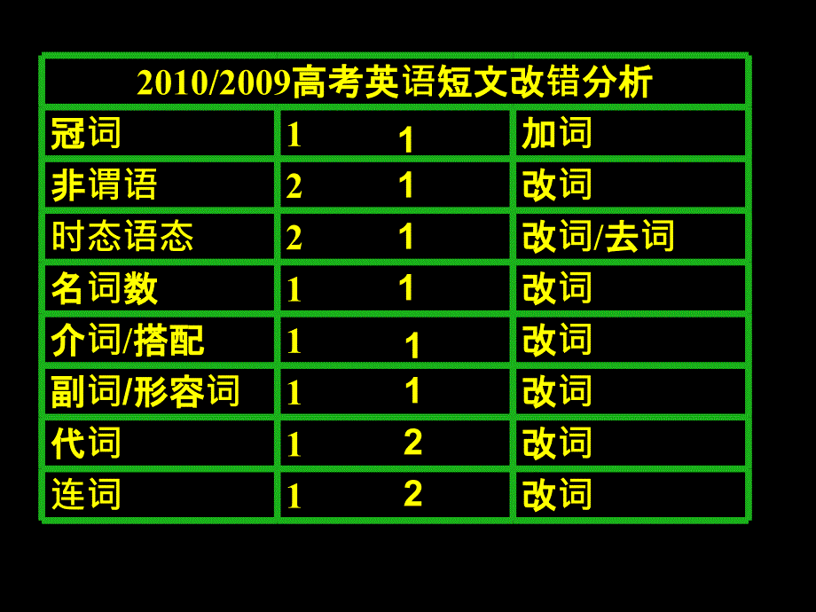 高三短文改错、写作公开_第4页