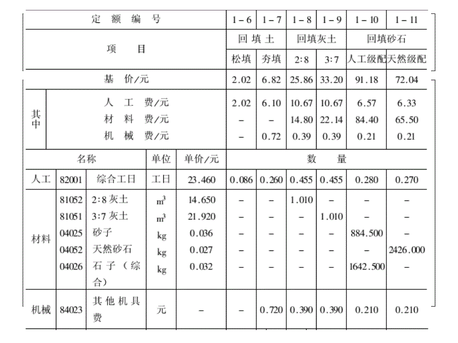 最新全国统一建筑工程基础定额(土建)_第3页