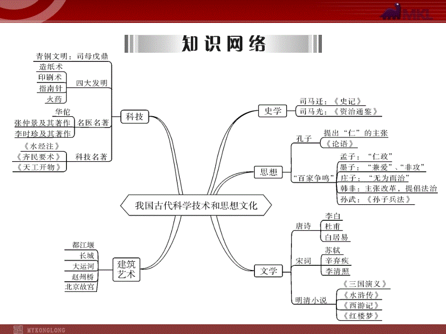 中国古代史(四)古代科学技术及思想文化_第2页