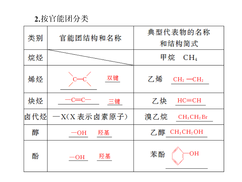 《有机化学基础--有机物的结构特点和分类》_第3页