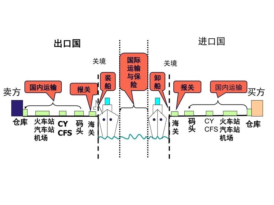 国际贸易实务第二章  贸易术语_第5页