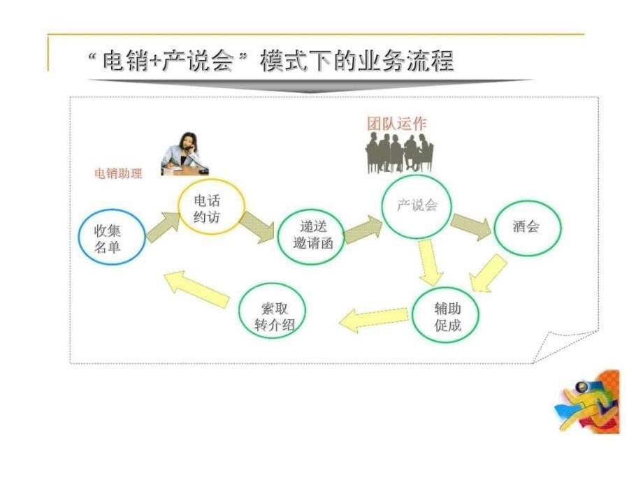 电销技术与产说会操作实务_第5页