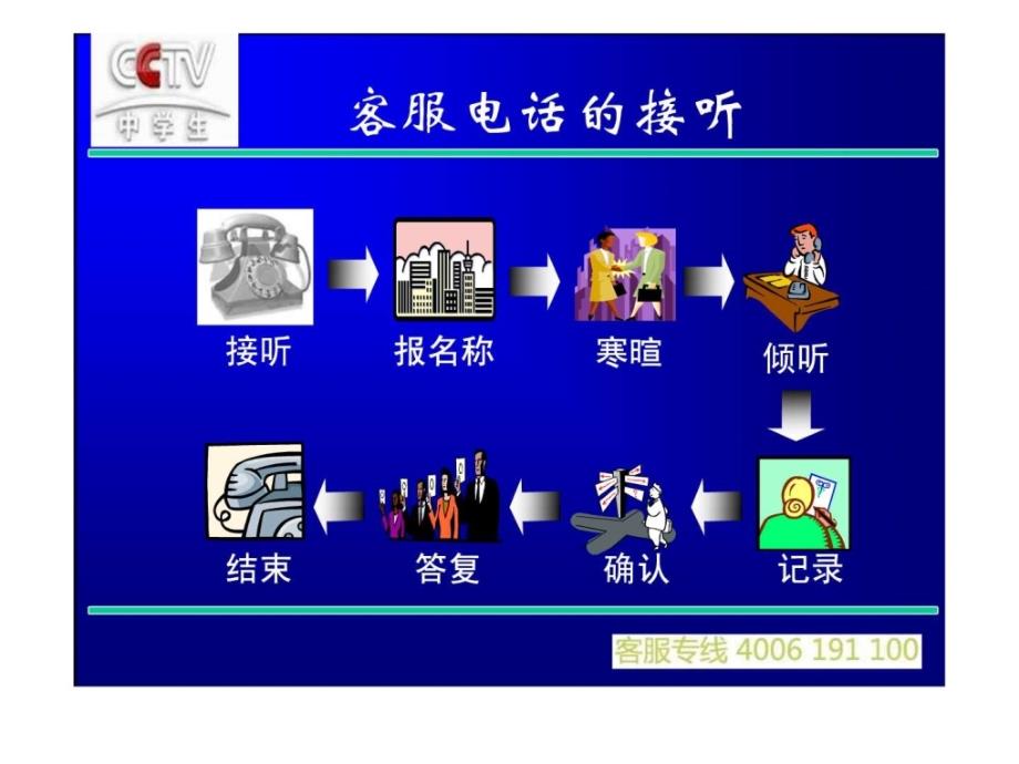 客服-电话呼入呼出技巧培训_第3页