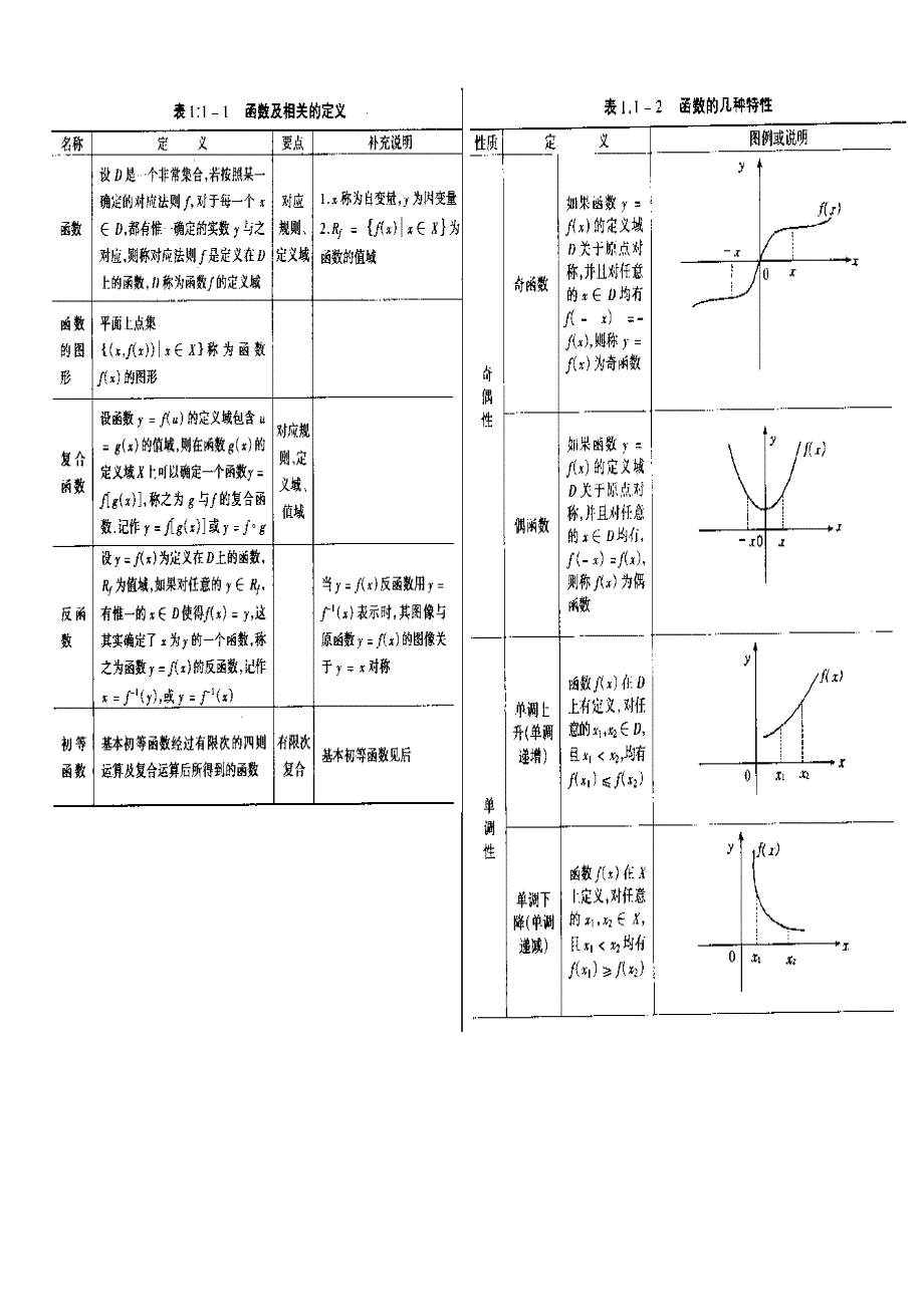 [研究生入学考试]高数基础知识图解考研必备精华_第1页