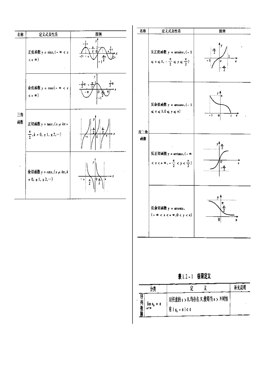 [研究生入学考试]高数基础知识图解考研必备精华_第3页