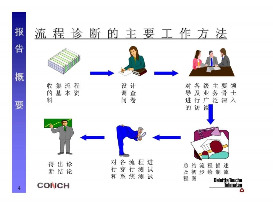 德勤：安徽海螺水泥股份有限公司业务管理流程优化咨询报告_第4页