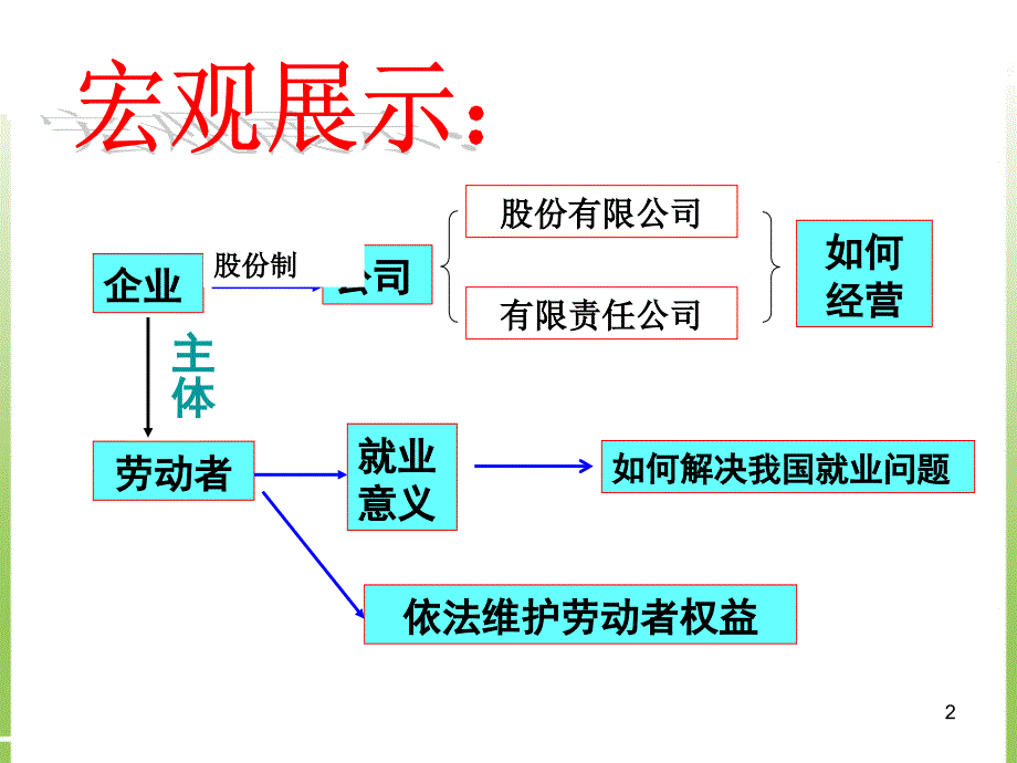 《企业与劳动者》ppt课件之三高一政治_第2页