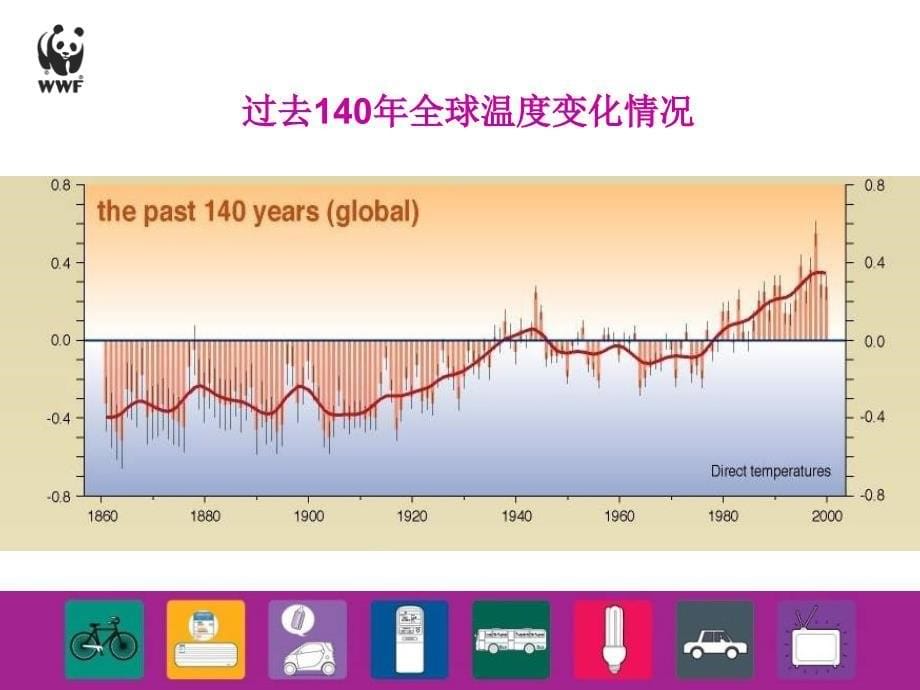 气候变暖与节约能源_第5页