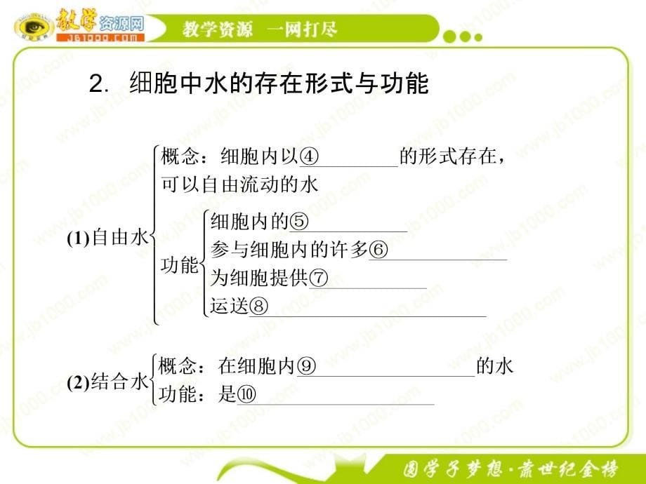 学年高一生物必修1(新人教版)同步课件：2.5细胞中的无机物_第5页