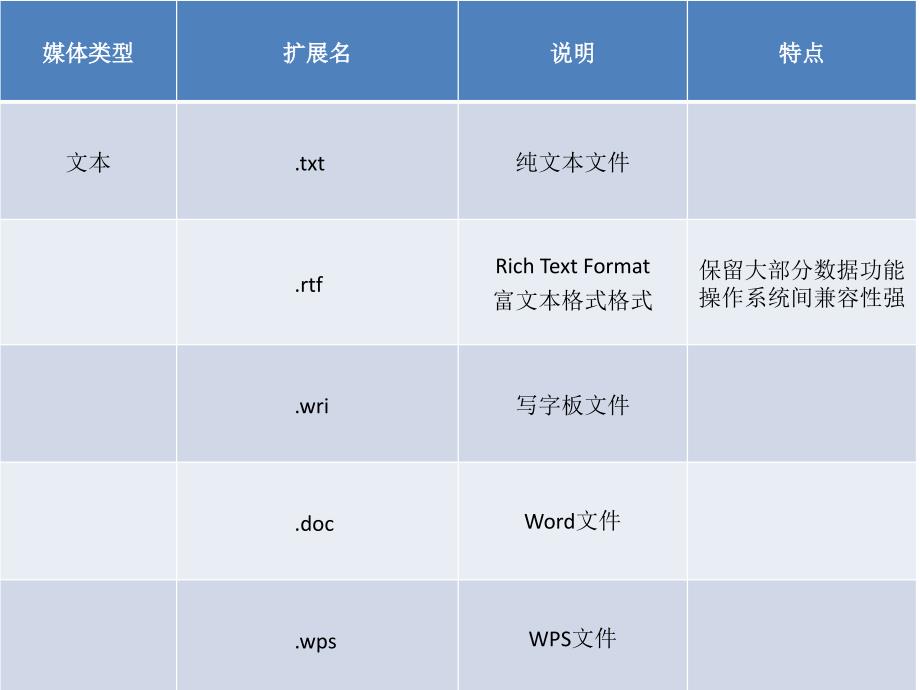 《多媒体素材类型》ppt课件_第2页