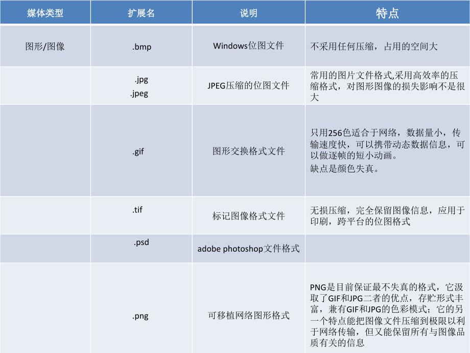 《多媒体素材类型》ppt课件_第3页