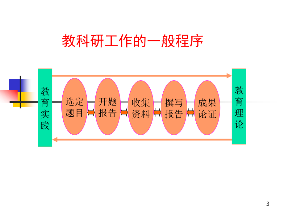 参考教育科研课题设计案例分析上_第3页