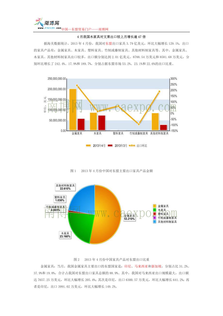 月我国木家具对文莱出口较上月增长逾47倍_第1页