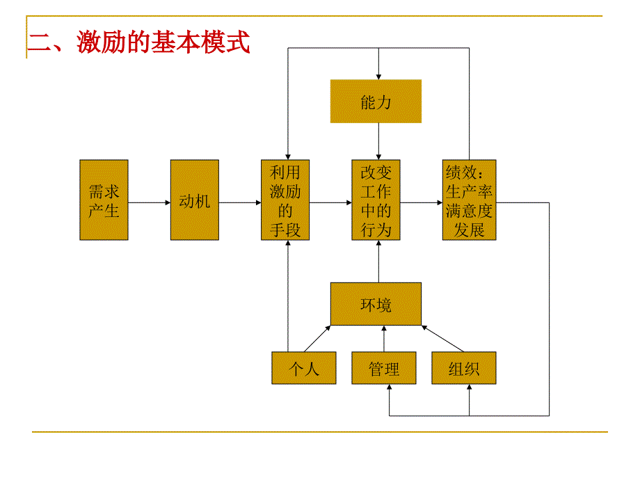 组织行为学—激励行为_第4页