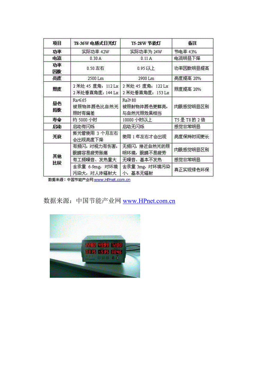 [建筑]t5节能灯与t8日光灯性能对比表_第3页