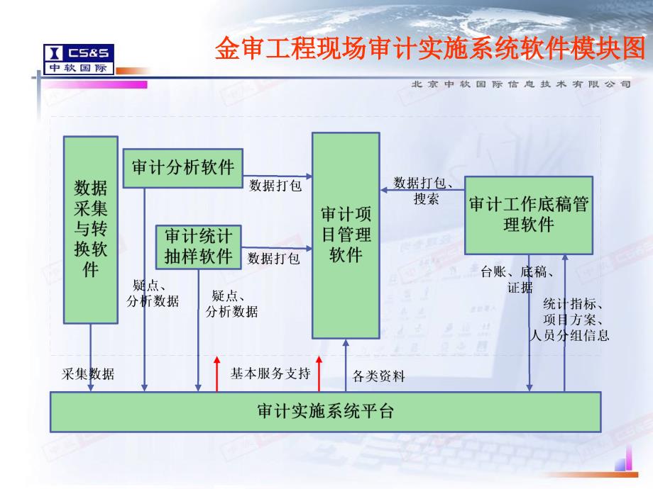 审计实施系统培训(中软)_第3页